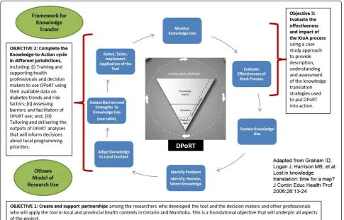 Figure 1 DPoRT adapted knowledge to action framework.