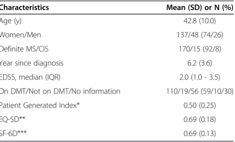 Table 1 Demographic and clinical characteristics ofsample (n = 185)