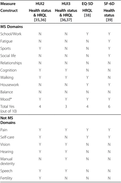Table 2 Top 10 domains identified by subjects using thePatient Generated Index