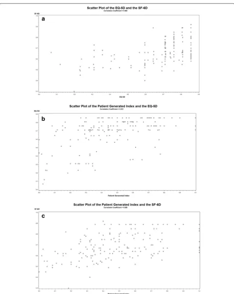Figure 2 Relationship between the EQ-5D, the SF-6D and the Patient Generated Index. a: Scatter plot of the relationship between theEQ-5D and the SF-6D