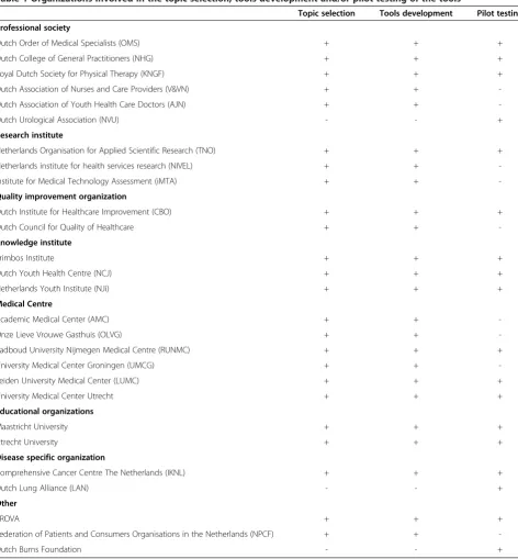 Table 1 Organizations involved in the topic selection, tools development and/or pilot testing of the tools
