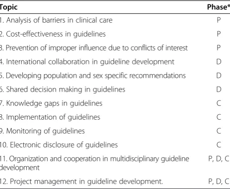 Table 2 Topics selected for the development of new tools