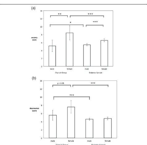 Table 3 Anxiety and depression risk in the diabetes reference sample and the Charcot foot sample