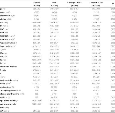 Table 1 Baseline clinical and echocardiographic characteristics according to the presence of latent obstruction