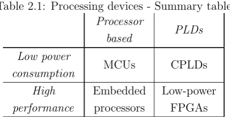 Table 2.1: Processing devices - Summary table