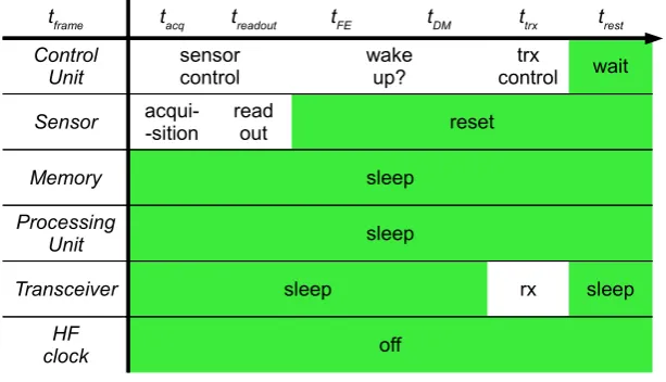 Figure 3.2: Idlelogic elements are active and when within a frame period. Time ﬂows from the left to theright