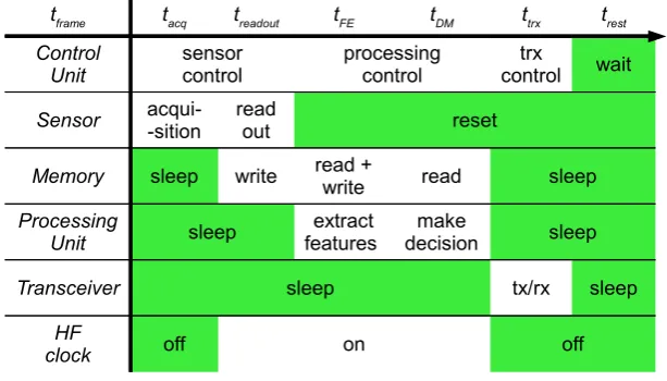 Figure 3.3: Active frame period: status of the node’s elements. The ﬁgure shows whichlogic elements are active and when within a frame period