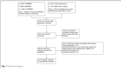 Fig. 2 Risk of bias graph; authors’ judgements about each risk of bias item presented as percentages across all included studies