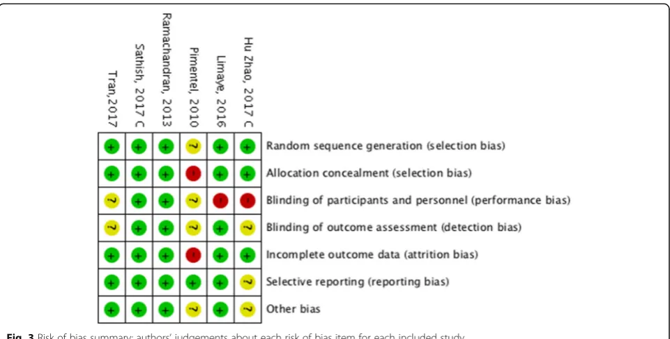 Fig. 3 Risk of bias summary; authors’ judgements about each risk of bias item for each included study