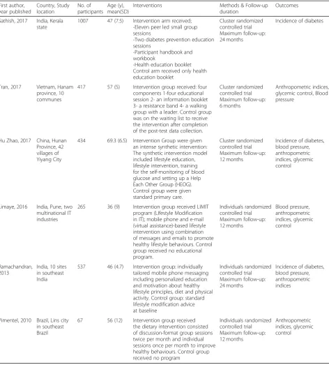 Table 1 Characteristics of included studies