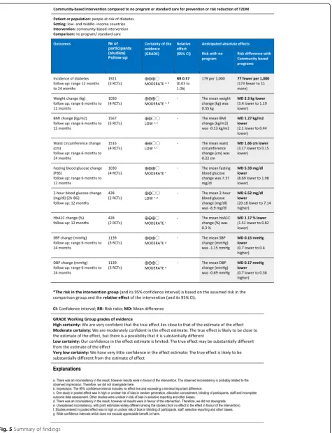 Fig. 5 Summary of findings