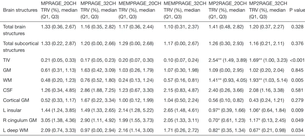 Table 2 TRV values of the six combinations with MorphoBox