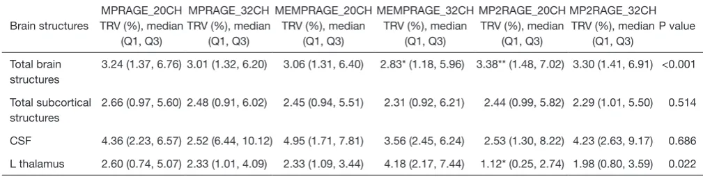 Table 3 TRV values of the six combinations for whole brain and subcortical structures with FreeSurfer