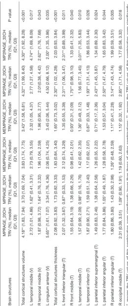 Table 4 TRV values of the six combinations for cortical structure volume values with FreeSurfer