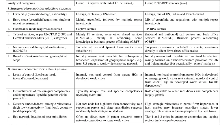 Table 1: Analytical comparison of two main sub-groups among leading services foreign investors in Northern Ireland 