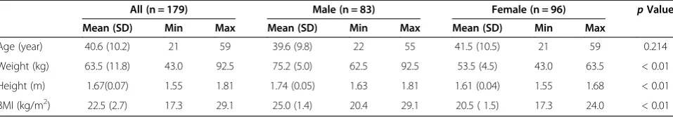 Table 1 General demographic data of the subjects