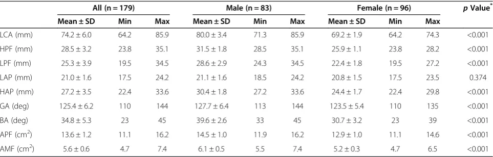 Table 2 Three-dimensional morphological parameters of the normal calcaneus