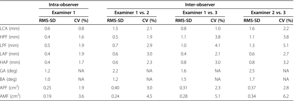 Figure 4 Intra-observer and inter-observer reliabilities of 3Dmorphological measurements (n = 36)