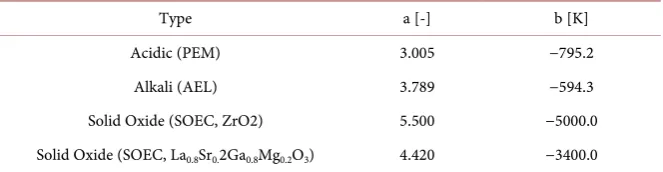 Figure 9. Electrolyte conductivity for different types of electrolysers as a func-tion of the temperature