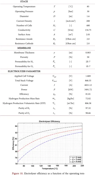 Table 4. Parameters used to model the performance of an alkaline electrolyser. 