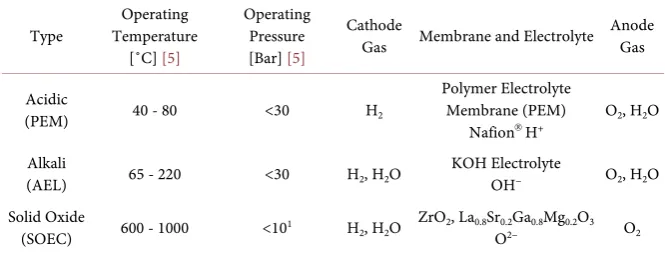 Figure 3. Specific energy consumption of different electrolysers compared to the thermodynamic limit at standard conditions (Adapted and updated from [10])