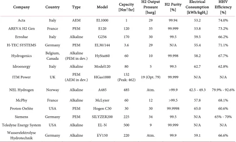 Table 2. List of electrolyser suppliers (not exhaustive) and key performance metrics of the largest device available collected from data sheets