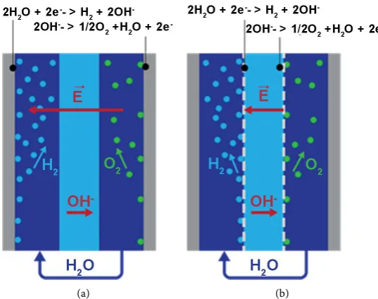 Figure 5. Schematic representation of (a) alkaline electrolyser and (b) ze-ro-gap alkaline electrolyser