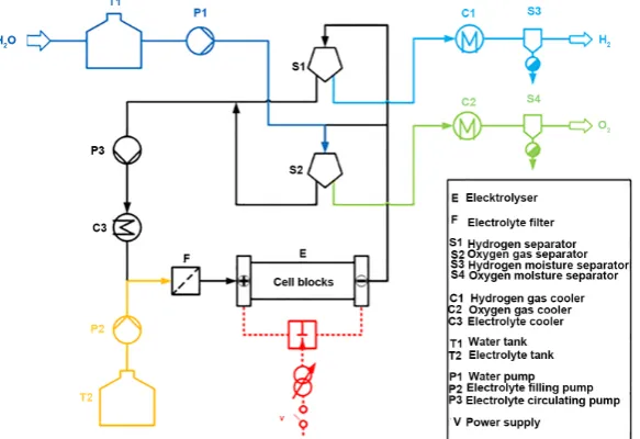 Figure 6. Layout for an alkaline electrolysis plant. 
