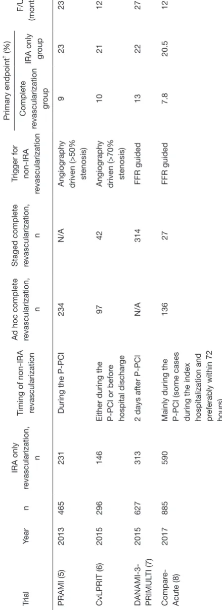 Table 2 Differences among randomized controlled trials evaluating LV volumes, ejection fraction, remodelling and peri-procedural MI