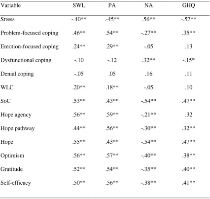 Table 2. Correlations of stress, coping styles, work-coping variables and character strengths 