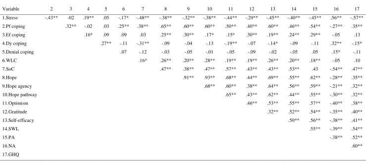 Table 3. Correlations between all the study variables (N=216). 