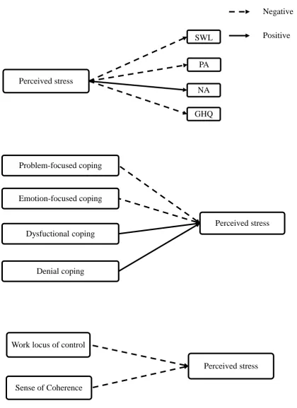 Figure 1. The hypothesied relationships between stress and well-being (SWL= satisfaction with life, PA = positive affect, NA = negative affect, GHQ = mental health); coping styles and stress; and work-coping variables and stress
