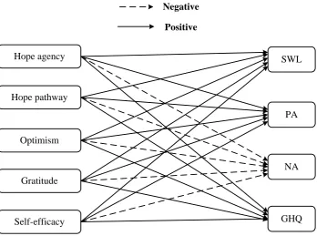 Figure 2. The hypothesised relationships between character strengths and well-being (SWL, PA, NA) and mental health (GHQ)