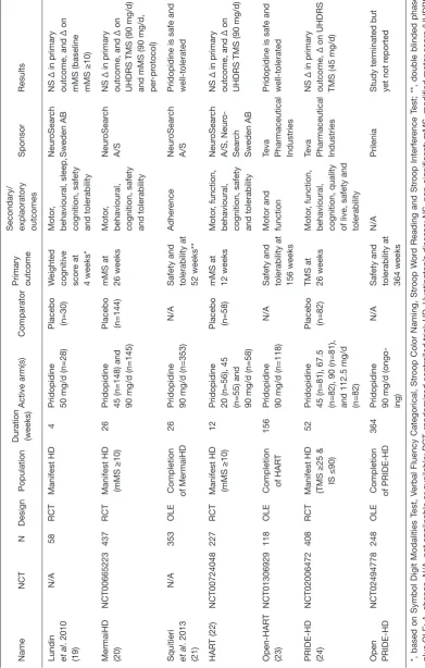 Table 1 Clinical trials’ characteristics