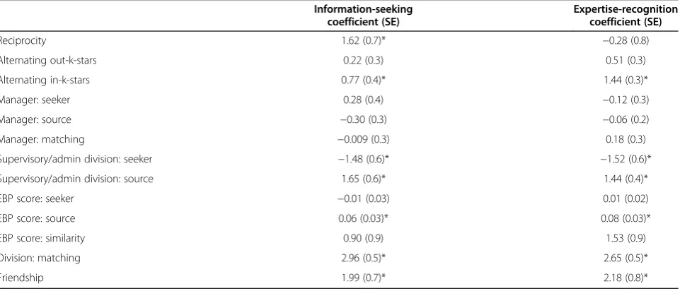 Table 2 Multilevel logistic regression to predict information seeking and expertise-recognition ties, using node level,and dyadic variables