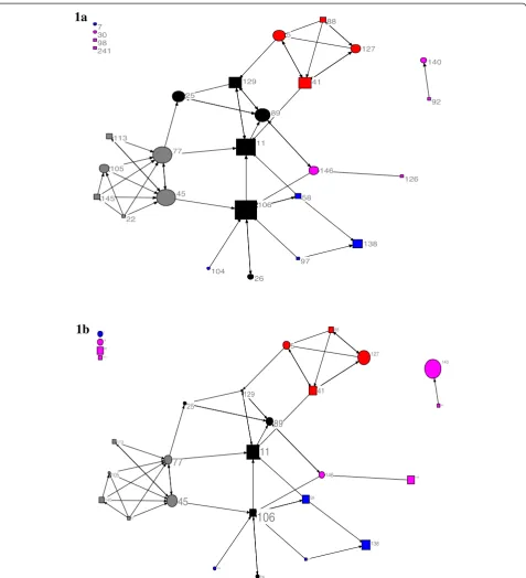 Figure 1 The graph of the information-seeking network. Circles: professional consultants; squares: managers; Colors indicate the divisions;Node size: a: indegree, b: the EBP implementation score.