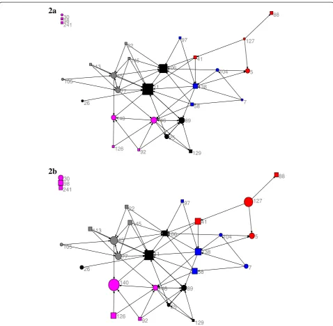 Figure 2 The graph of the expertise-recognition network.Node size: Circles: professional consultants; squares: managers; Colors indicate the divisions; a: indegree, b: the EBP implementation score.