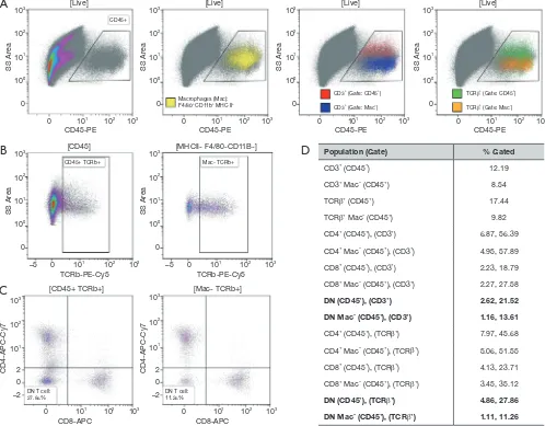 Figure 2 Flow cytometry gating strategy can significantly impact DN T cell frequency. Renal single cell suspension of perfused 6-month-old wildtype C57Bl/6 mice were analyzed by flow cytometry
