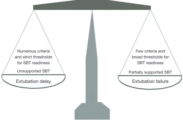 Figure 1 Factors affecting the balance between risk of unduly delaying extubation and risk of extubation failure