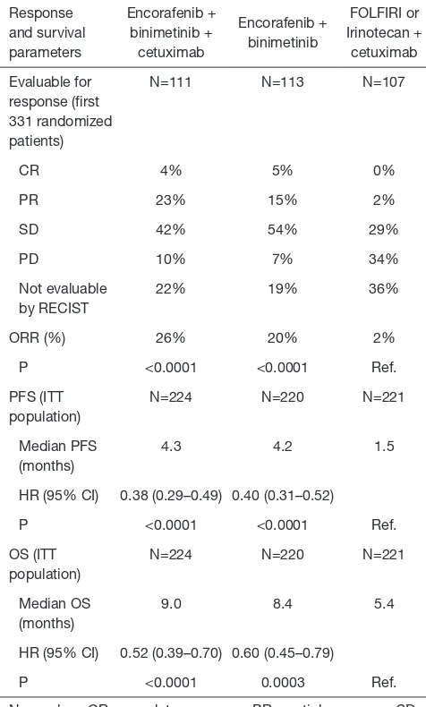 Table 1 Activity and efficacy results in the BEACON trial