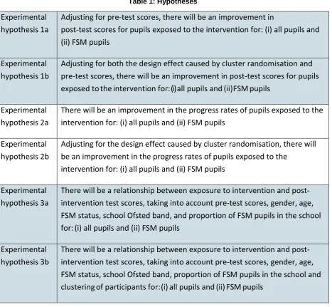 Table 1: Hypotheses 