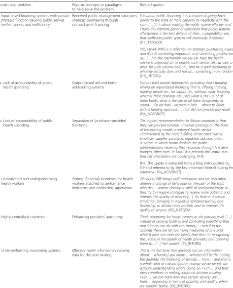 Table 6 Constructed problem with corresponding ideas and respondents’ quotes