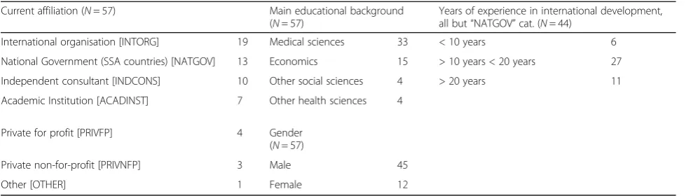 Table 3 Participants’ general characteristics