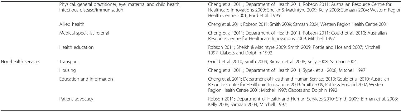 Table 3 Characteristics of models of PHC for refugees and their corresponding evaluated components (Continued)