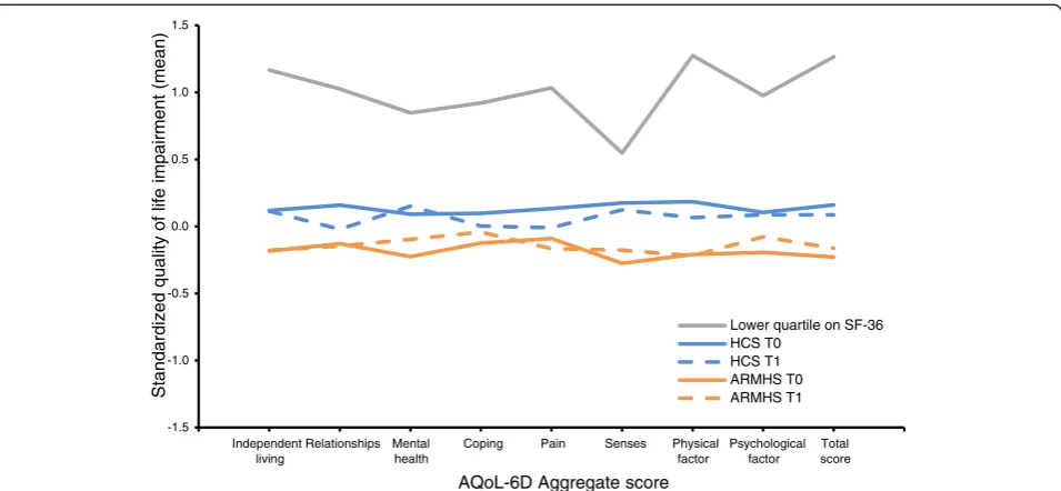 Figure 2 Profile plot of standardized AQoL-6D domain, factor and total scores by group and for those with poorest quality of life onthe SF-36.