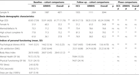 Table 2 Sample characteristics and comparisons by cohort and phase