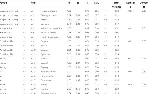 Table 3 Raw and standardized coefficients from separate CFAs for each AQoL-6D domain (N = 7915)