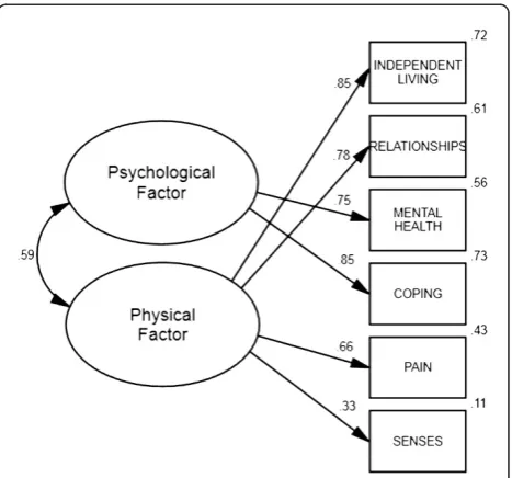Table 4 Model parameter estimates for two higher-order factors from a factor analysis of AQoL-6D domains (N = 7915)