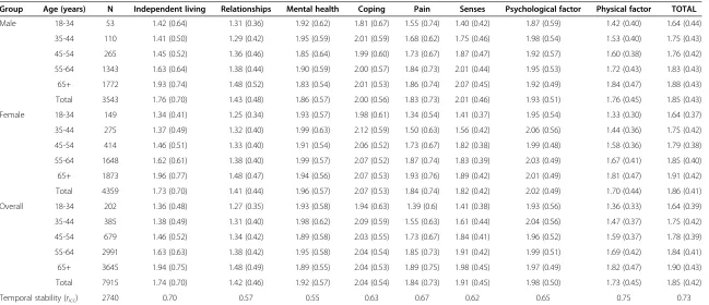 Table 5 Mean (SD) AQoL-6D quality of life impairment domain and factor scores by gender and age