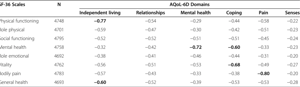 Table 6 Pearson’s correlation coefficients between AQoL-6D domains and SF-36 scales